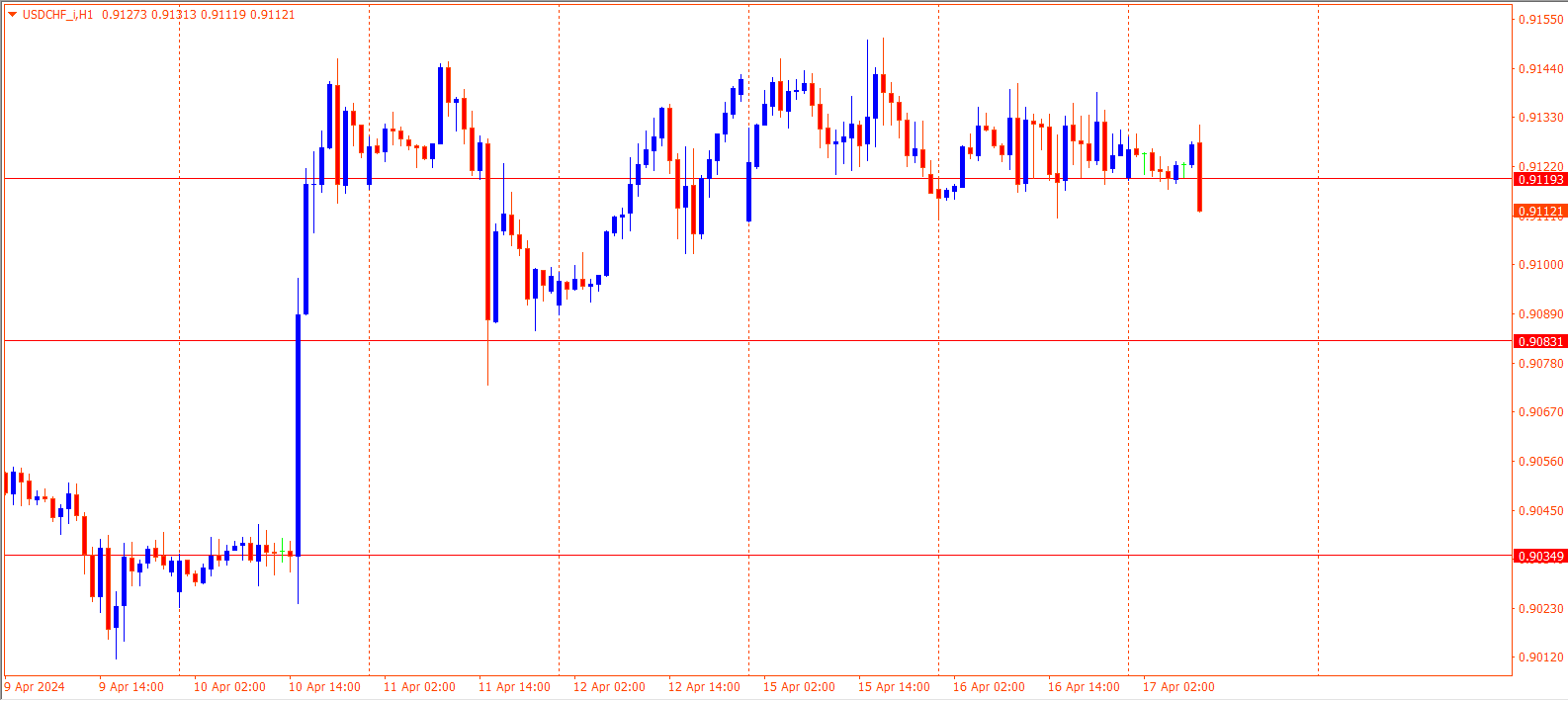 USDCHF